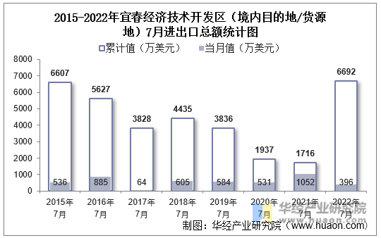 2015-2022年宜春经济技术开发区（境内目的地/货源地）7月进出口总额统计图