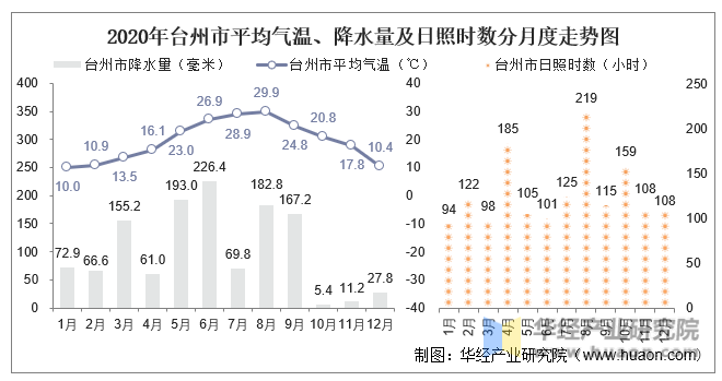 2020年台州市平均气温、降水量及日照时数分月度走势图