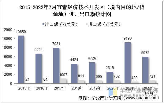 2015-2022年7月宜春经济技术开发区（境内目的地/货源地）进、出口额统计图