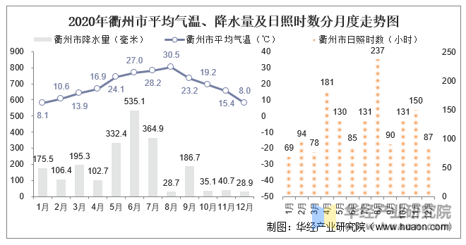 2020年衢州市平均气温、降水量及日照时数分月度走势图