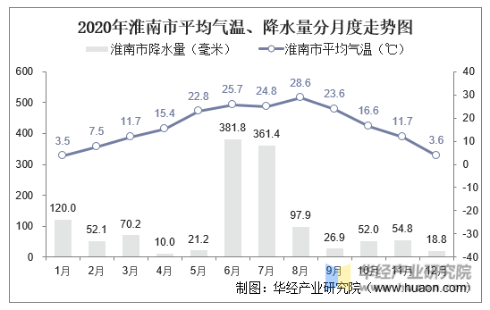 2020年淮南市平均气温、降水量分月度走势图