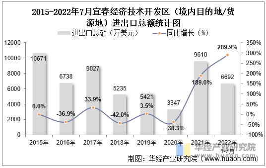 2015-2022年7月宜春经济技术开发区（境内目的地/货源地）进出口总额统计图