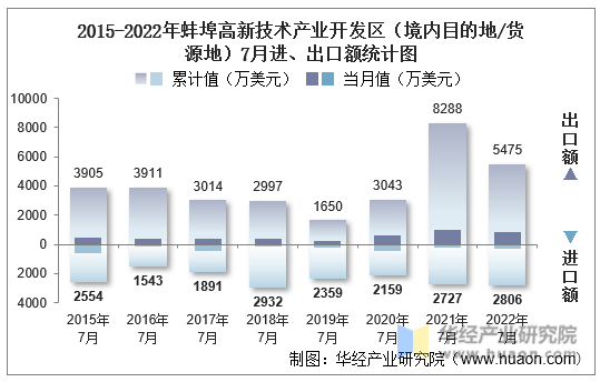2015-2022年蚌埠高新技术产业开发区（境内目的地/货源地）7月进、出口额统计图