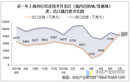 近一年上海闵行经济技术开发区（境内目的地/货源地）进、出口额月度对比图
