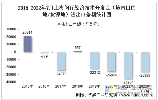 2015-2022年7月上海闵行经济技术开发区（境内目的地/货源地）进出口差额统计图
