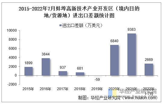 2015-2022年7月蚌埠高新技术产业开发区（境内目的地/货源地）进出口差额统计图