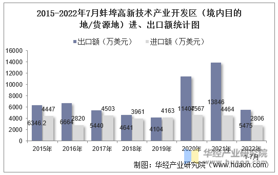 2015-2022年7月蚌埠高新技术产业开发区（境内目的地/货源地）进、出口额统计图