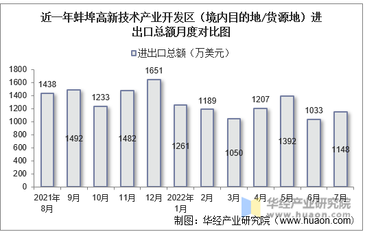 近一年蚌埠高新技术产业开发区（境内目的地/货源地）进出口总额月度对比图