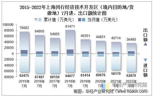 2015-2022年上海闵行经济技术开发区（境内目的地/货源地）7月进、出口额统计图