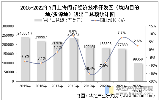 2015-2022年7月上海闵行经济技术开发区（境内目的地/货源地）进出口总额统计图