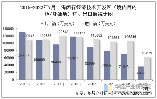 2015-2022年7月上海闵行经济技术开发区（境内目的地/货源地）进、出口额统计图