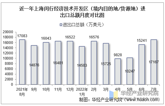 近一年上海闵行经济技术开发区（境内目的地/货源地）进出口总额月度对比图