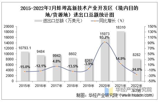 2015-2022年7月蚌埠高新技术产业开发区（境内目的地/货源地）进出口总额统计图