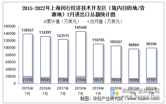2015-2022年上海闵行经济技术开发区（境内目的地/货源地）7月进出口总额统计图