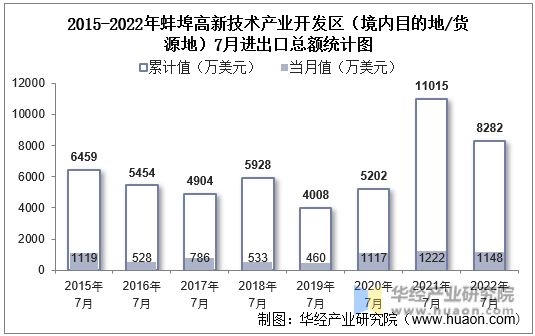 2015-2022年蚌埠高新技术产业开发区（境内目的地/货源地）7月进出口总额统计图