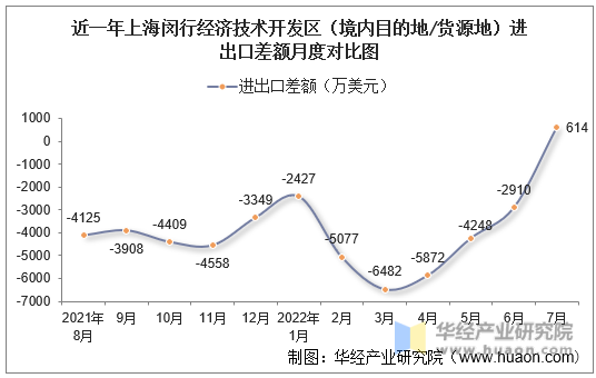 近一年上海闵行经济技术开发区（境内目的地/货源地）进出口差额月度对比图