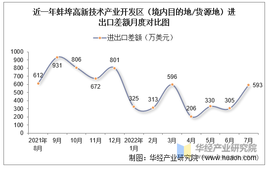 近一年蚌埠高新技术产业开发区（境内目的地/货源地）进出口差额月度对比图