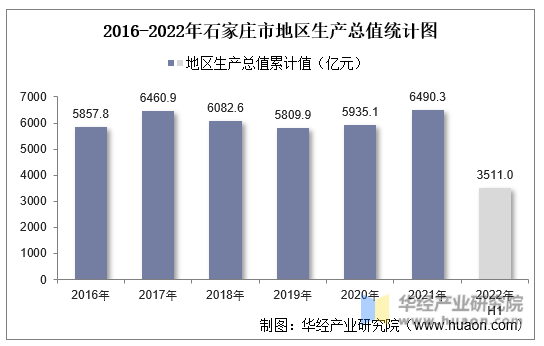 2016-2022年石家庄市地区生产总值统计图