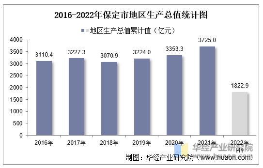 2016-2022年保定市地区生产总值统计图