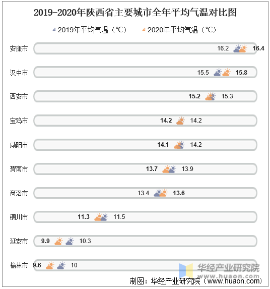 2019-2020年陕西省主要城市全年平均气温对比图