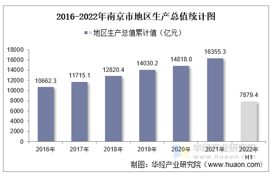 2022年上半年南京市地区生产总值以及产业结构情况统计