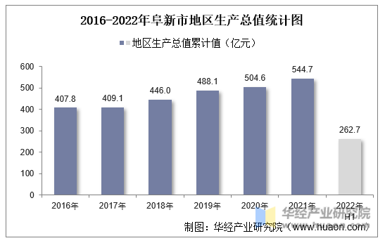 2016-2022年阜新市地区生产总值统计图