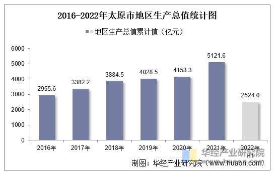 2016-2022年太原市地区生产总值统计图