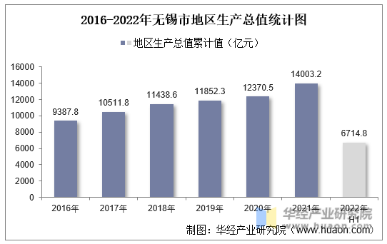 2016-2022年无锡市地区生产总值统计图