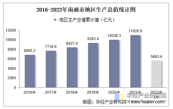 2016-2022年南通市地区生产总值统计图