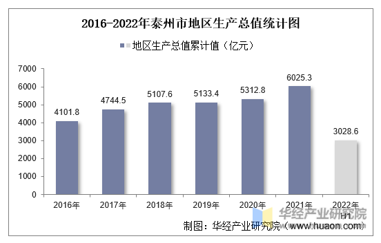 2016-2022年泰州市地区生产总值统计图
