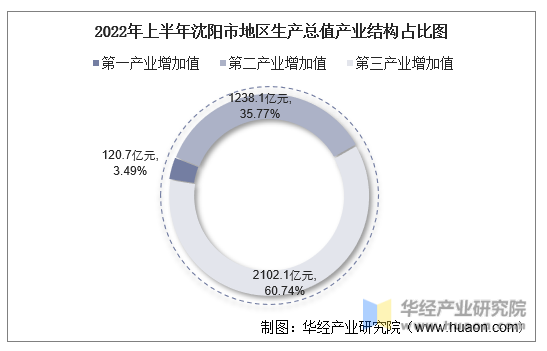 2022年上半年沈阳市地区生产总值产业结构占比图