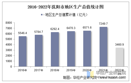 2016-2022年沈阳市地区生产总值统计图