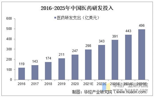2016-2025年中国医药研发投入