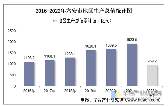 2016-2022年六安市地区生产总值统计图