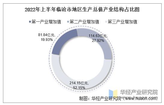 2022年上半年临沧市地区生产总值产业结构占比图