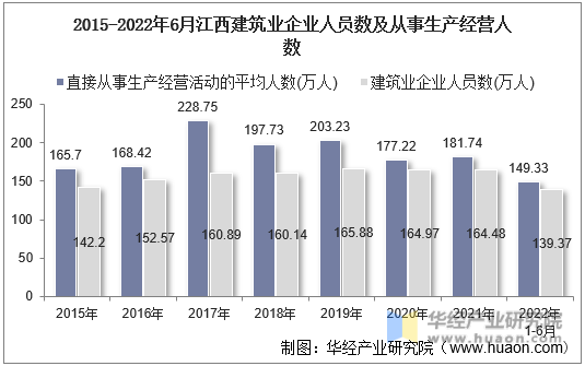 2015-2022年6月江西建筑业企业人员数及从事生产经营人数