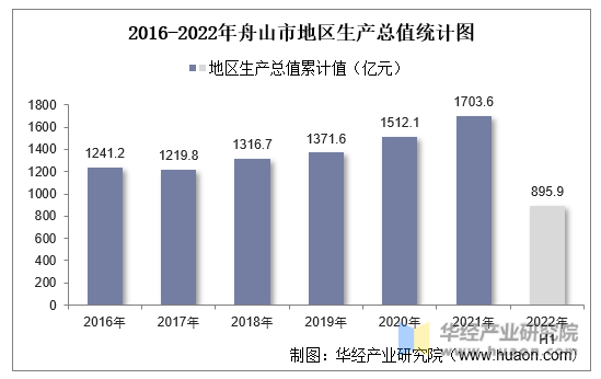 2016-2022年舟山市地区生产总值统计图