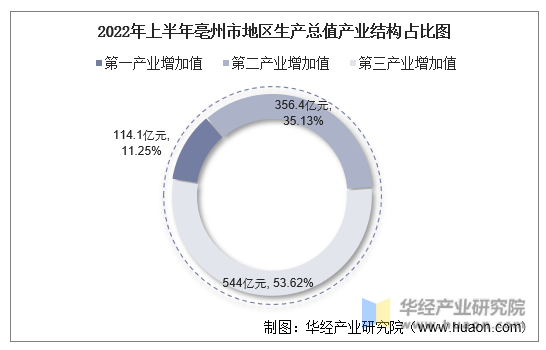 2022年上半年亳州市地区生产总值产业结构占比图