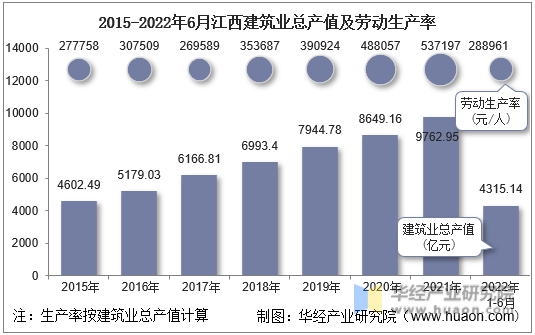 2015-2022年6月江西建筑业总产值及劳动生产率