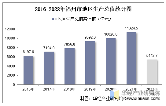 2016-2022年福州市地区生产总值统计图