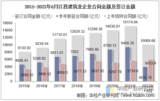 2015-2022年6月江西建筑业企业合同金额及签订金额