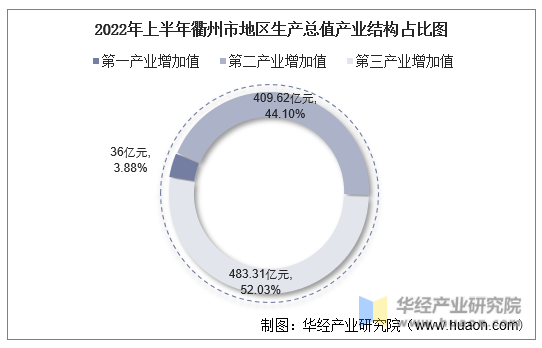 2022年上半年衢州市地区生产总值产业结构占比图