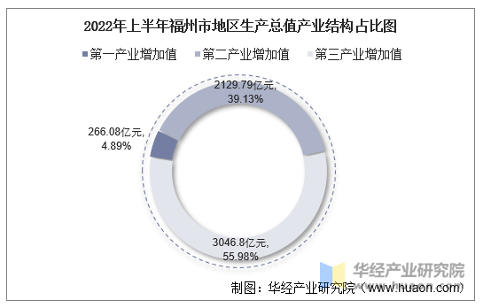 2022年上半年福州市地区生产总值产业结构占比图