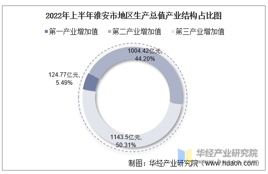 2022年上半年淮安市地区生产总值产业结构占比图