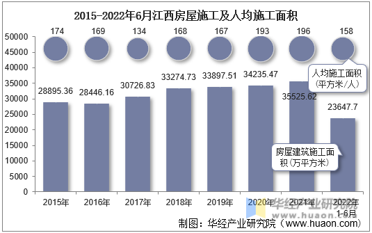 2015-2022年6月江西房屋施工及人均施工面积
