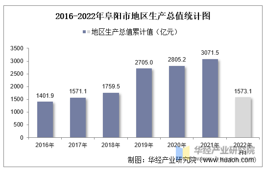 2016-2022年阜阳市地区生产总值统计图