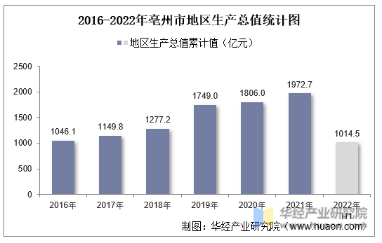 2016-2022年亳州市地区生产总值统计图