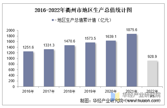 2016-2022年衢州市地区生产总值统计图