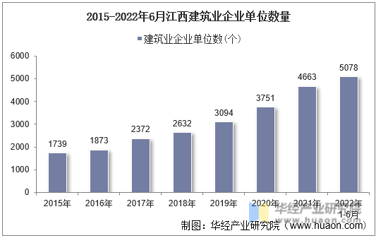 2015-2022年6月江西建筑业企业单位数量