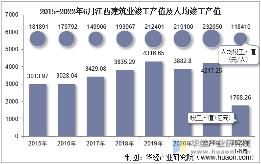 2015-2022年6月江西建筑业竣工产值及人均竣工产值